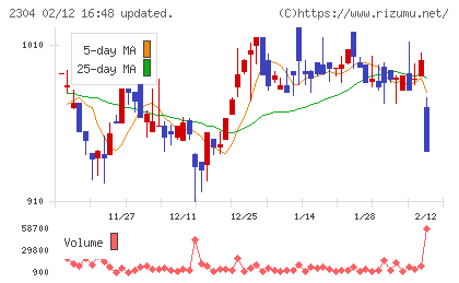 CSSホールディングスチャート