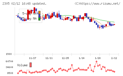 スタジオアリスチャート