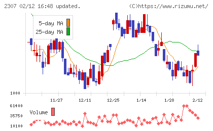 クロスキャットチャート