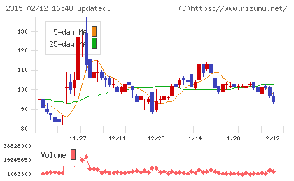 ＣＡＩＣＡ　ＤＩＧＩＴＡＬチャート
