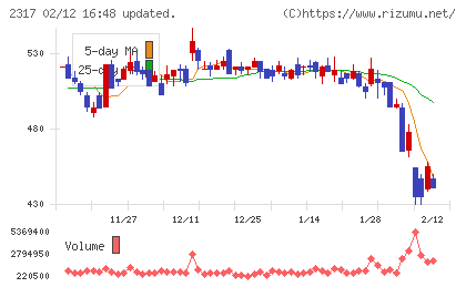 システナチャート