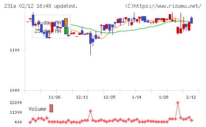 Ｃｒｏｓｓ　Ｅホールディングスチャート