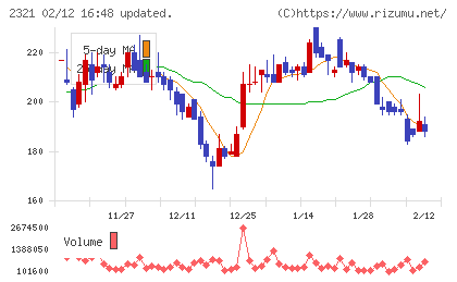 ソフトフロントホールディングスチャート