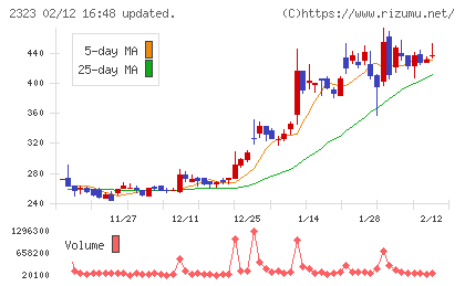 ｆｏｎｆｕｎチャート