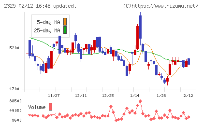ＮＪＳチャート