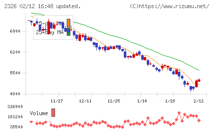 デジタルアーツチャート