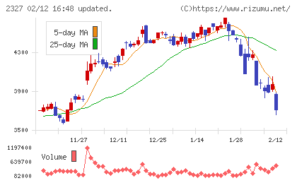 日鉄ソリューションズチャート