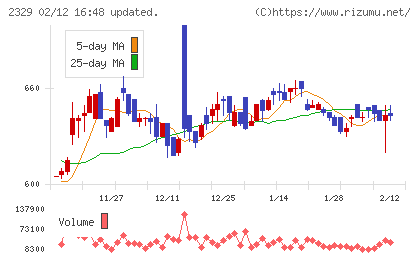 東北新社チャート