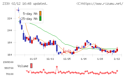 フォーサイドチャート