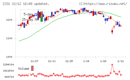 ＡＬＳＯＫチャート