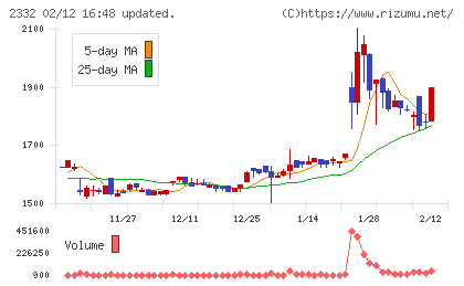 クエストチャート