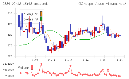 イオレチャート