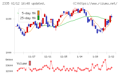 キューブシステムチャート