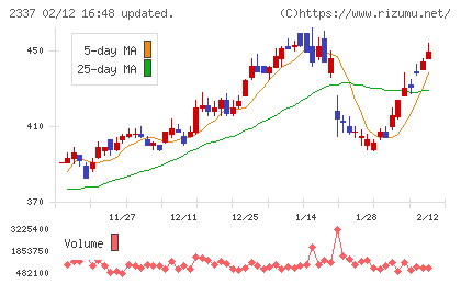いちごチャート