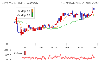 極楽湯ホールディングスチャート