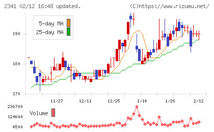 アルバイトタイムスチャート