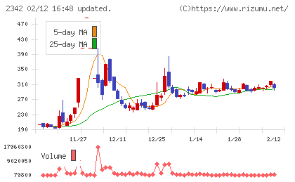 トランスジェニックグループチャート