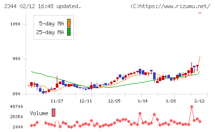 平安レイサービスチャート
