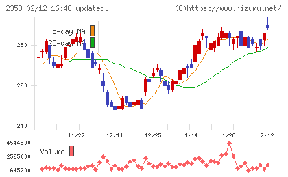 日本駐車場開発チャート