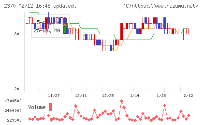 メディネットチャート