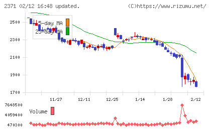 カカクコムチャート