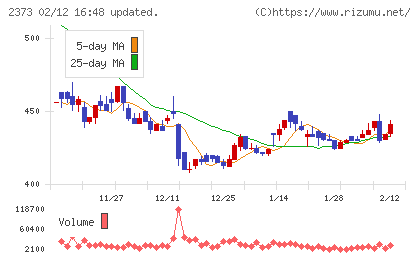 ケア２１チャート