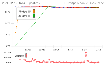 セントケア・ホールディングチャート