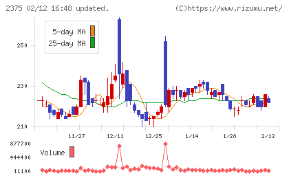 ギグワークスチャート
