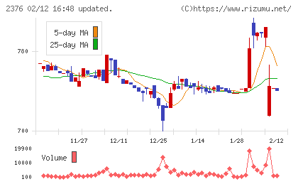 サイネックスチャート