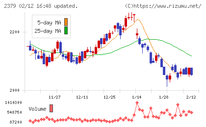 ディップチャート