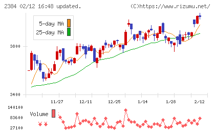 ＳＢＳホールディングスチャート