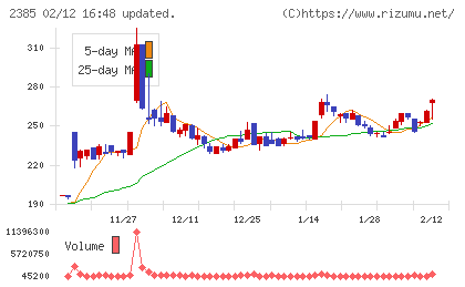 総医研ホールディングスチャート