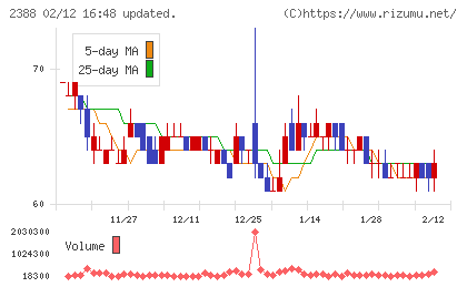 ウェッジホールディングスチャート