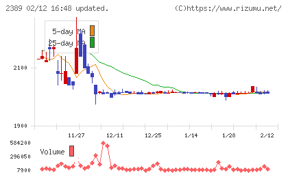デジタルホールディングスチャート