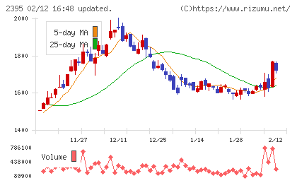 新日本科学チャート