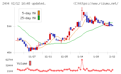 鉄人化ホールディングスチャート