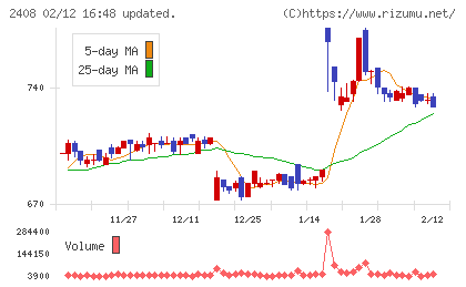 ＫＧ情報チャート