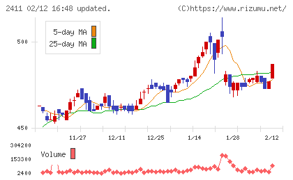 ゲンダイエージェンシーチャート