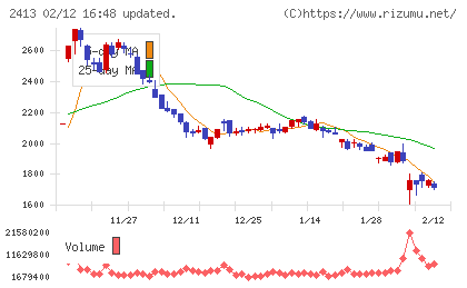 エムスリーチャート