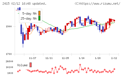 ヒューマンホールディングスチャート