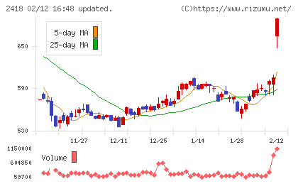 ツカダ・グローバルホールディングチャート