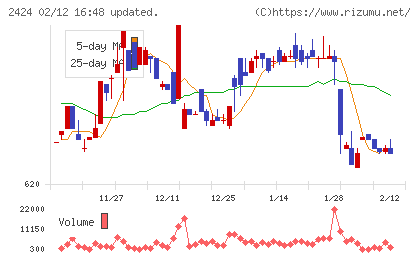 ブラスチャート