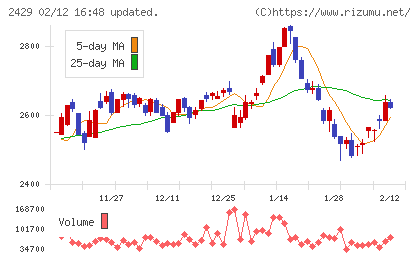 ワールドホールディングスチャート