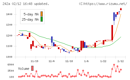 リプライオリティチャート