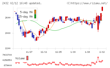 ディー・エヌ・エーチャート
