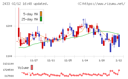博報堂ＤＹホールディングスチャート