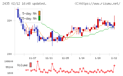 シダーチャート