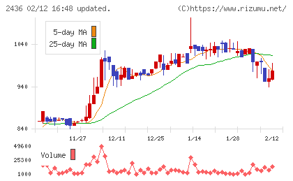 共同ピーアールチャート