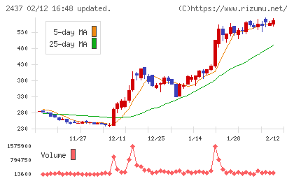 Shinwa Wise Holdingsチャート