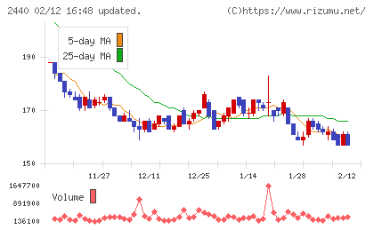 ぐるなびチャート